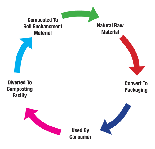 Circular Economy: Compostable Material